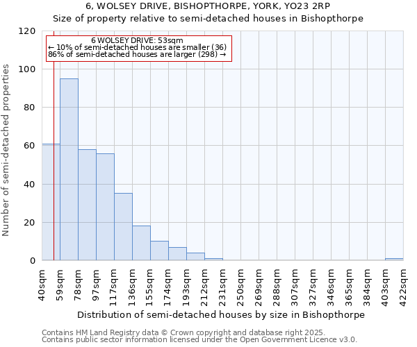 6, WOLSEY DRIVE, BISHOPTHORPE, YORK, YO23 2RP: Size of property relative to detached houses in Bishopthorpe