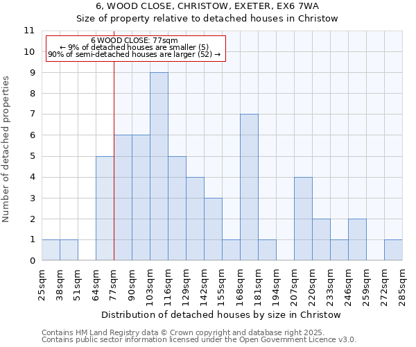 6, WOOD CLOSE, CHRISTOW, EXETER, EX6 7WA: Size of property relative to detached houses in Christow