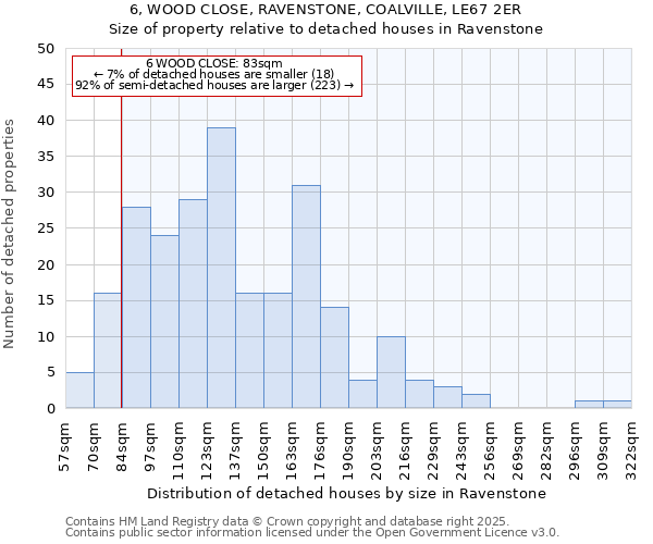 6, WOOD CLOSE, RAVENSTONE, COALVILLE, LE67 2ER: Size of property relative to detached houses in Ravenstone