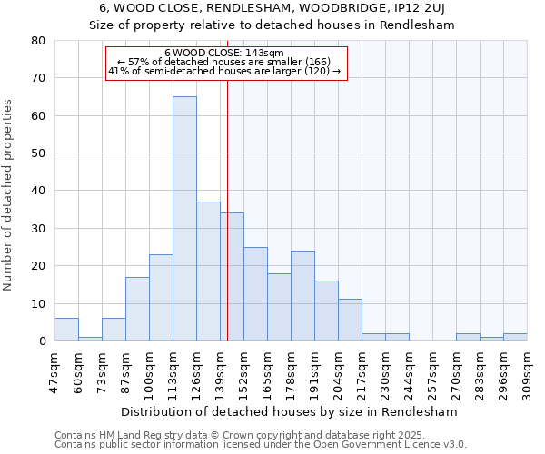 6, WOOD CLOSE, RENDLESHAM, WOODBRIDGE, IP12 2UJ: Size of property relative to detached houses in Rendlesham