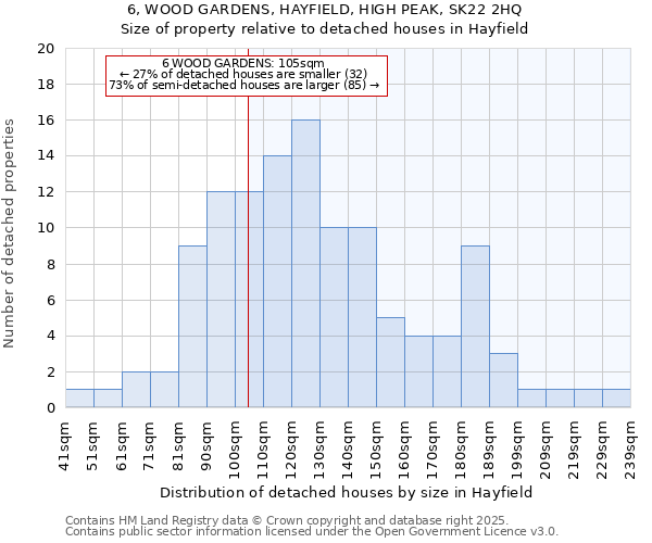 6, WOOD GARDENS, HAYFIELD, HIGH PEAK, SK22 2HQ: Size of property relative to detached houses in Hayfield