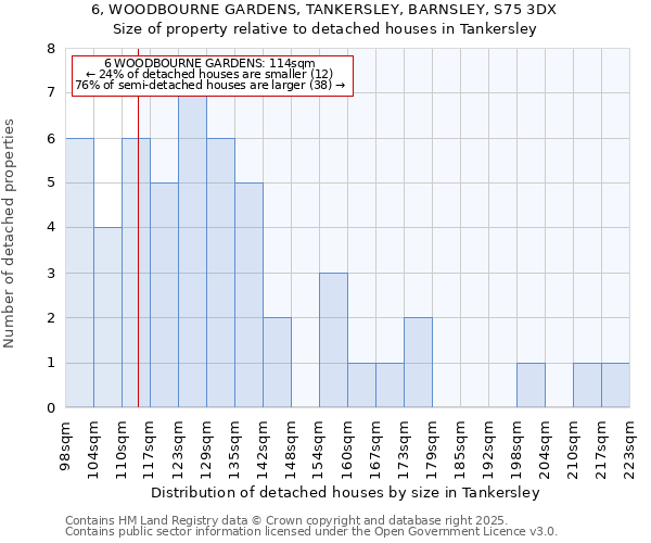 6, WOODBOURNE GARDENS, TANKERSLEY, BARNSLEY, S75 3DX: Size of property relative to detached houses in Tankersley