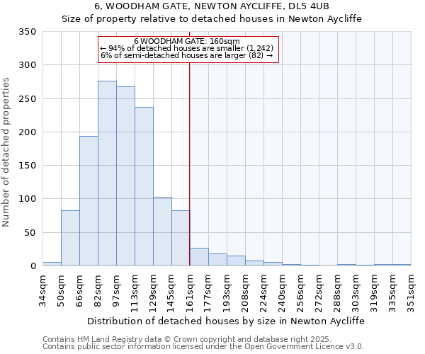 6, WOODHAM GATE, NEWTON AYCLIFFE, DL5 4UB: Size of property relative to detached houses in Newton Aycliffe