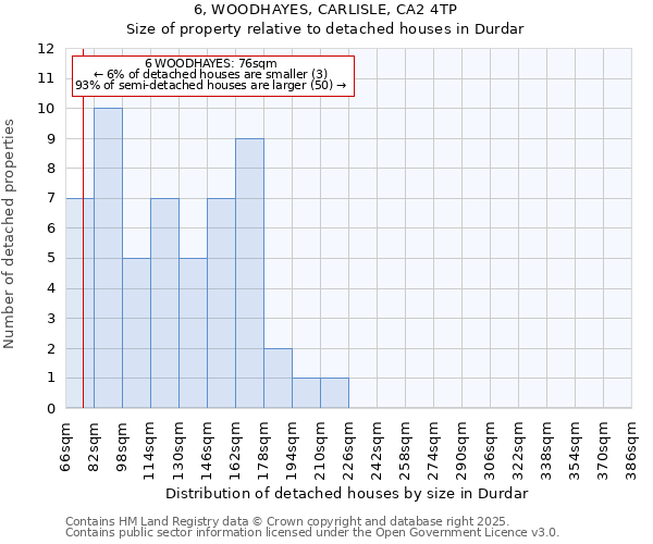 6, WOODHAYES, CARLISLE, CA2 4TP: Size of property relative to detached houses in Durdar