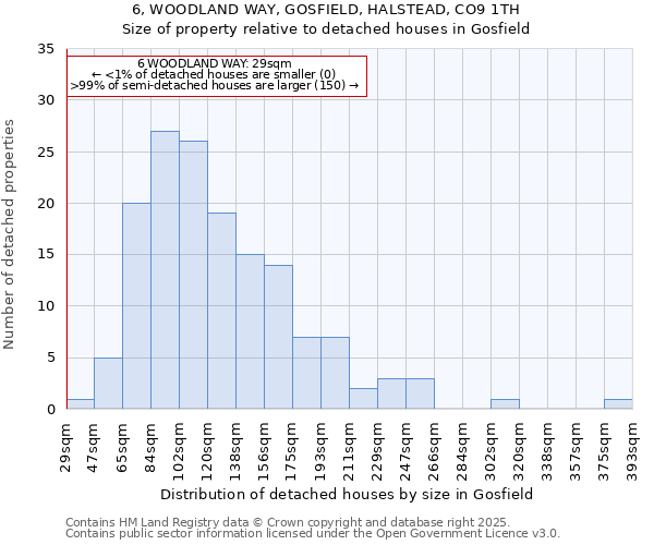 6, WOODLAND WAY, GOSFIELD, HALSTEAD, CO9 1TH: Size of property relative to detached houses in Gosfield