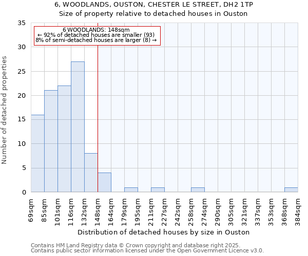 6, WOODLANDS, OUSTON, CHESTER LE STREET, DH2 1TP: Size of property relative to detached houses in Ouston