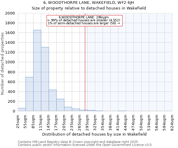 6, WOODTHORPE LANE, WAKEFIELD, WF2 6JH: Size of property relative to detached houses in Wakefield