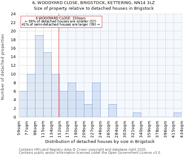 6, WOODYARD CLOSE, BRIGSTOCK, KETTERING, NN14 3LZ: Size of property relative to detached houses in Brigstock