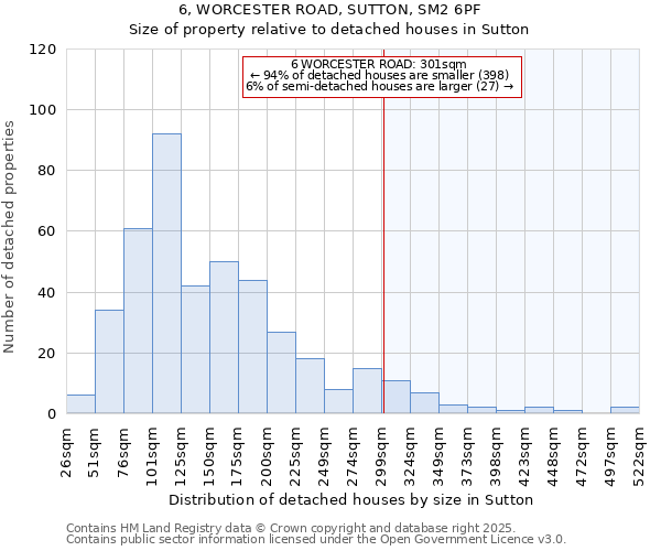 6, WORCESTER ROAD, SUTTON, SM2 6PF: Size of property relative to detached houses in Sutton