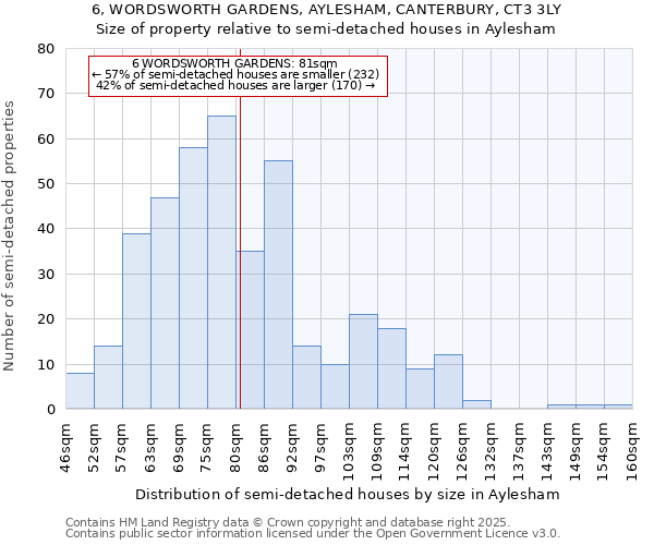 6, WORDSWORTH GARDENS, AYLESHAM, CANTERBURY, CT3 3LY: Size of property relative to detached houses in Aylesham