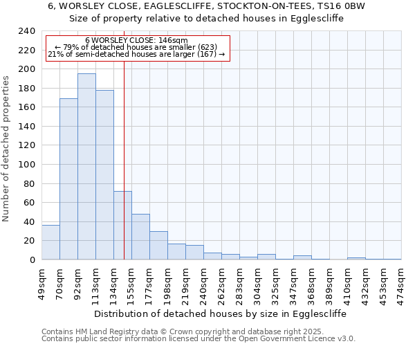 6, WORSLEY CLOSE, EAGLESCLIFFE, STOCKTON-ON-TEES, TS16 0BW: Size of property relative to detached houses in Egglescliffe