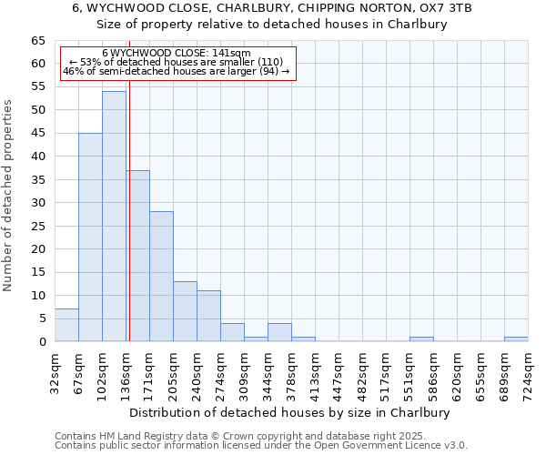 6, WYCHWOOD CLOSE, CHARLBURY, CHIPPING NORTON, OX7 3TB: Size of property relative to detached houses in Charlbury