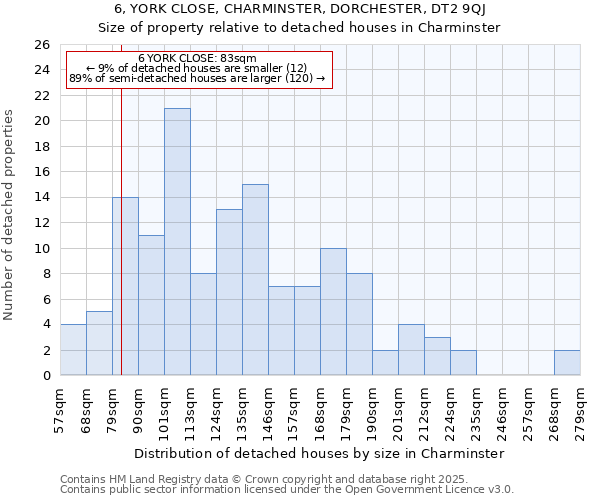 6, YORK CLOSE, CHARMINSTER, DORCHESTER, DT2 9QJ: Size of property relative to detached houses in Charminster