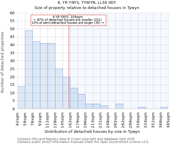 6, YR YNYS, TYWYN, LL36 0DY: Size of property relative to detached houses in Tywyn