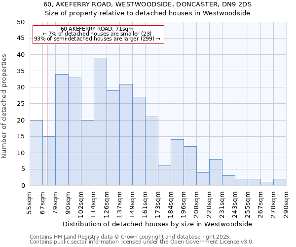 60, AKEFERRY ROAD, WESTWOODSIDE, DONCASTER, DN9 2DS: Size of property relative to detached houses in Westwoodside