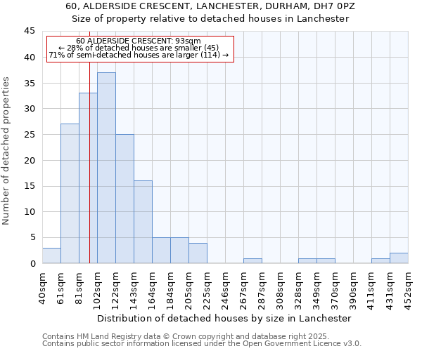 60, ALDERSIDE CRESCENT, LANCHESTER, DURHAM, DH7 0PZ: Size of property relative to detached houses in Lanchester