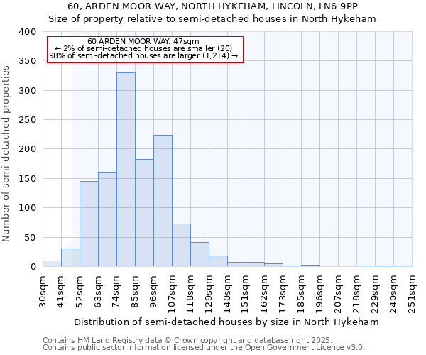 60, ARDEN MOOR WAY, NORTH HYKEHAM, LINCOLN, LN6 9PP: Size of property relative to detached houses in North Hykeham