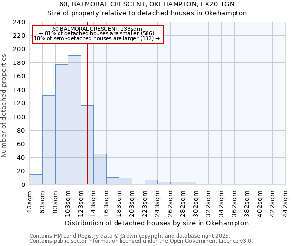 60, BALMORAL CRESCENT, OKEHAMPTON, EX20 1GN: Size of property relative to detached houses in Okehampton