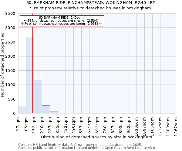 60, BARKHAM RIDE, FINCHAMPSTEAD, WOKINGHAM, RG40 4ET: Size of property relative to detached houses in Wokingham