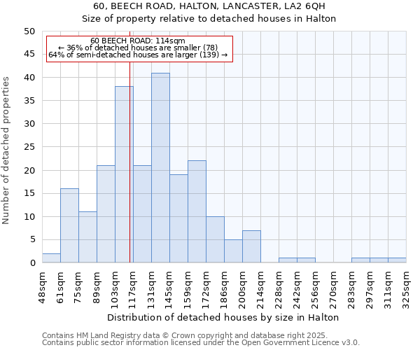 60, BEECH ROAD, HALTON, LANCASTER, LA2 6QH: Size of property relative to detached houses in Halton