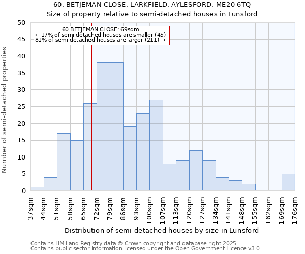 60, BETJEMAN CLOSE, LARKFIELD, AYLESFORD, ME20 6TQ: Size of property relative to detached houses in Lunsford