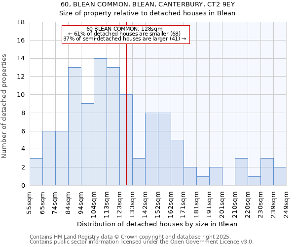 60, BLEAN COMMON, BLEAN, CANTERBURY, CT2 9EY: Size of property relative to detached houses in Blean