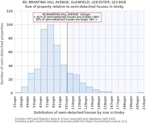 60, BRANTING HILL AVENUE, GLENFIELD, LEICESTER, LE3 8GB: Size of property relative to detached houses in Groby