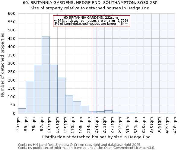 60, BRITANNIA GARDENS, HEDGE END, SOUTHAMPTON, SO30 2RP: Size of property relative to detached houses in Hedge End