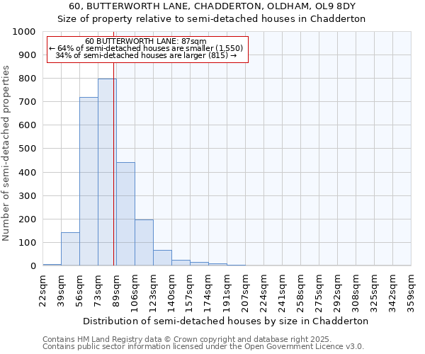 60, BUTTERWORTH LANE, CHADDERTON, OLDHAM, OL9 8DY: Size of property relative to detached houses in Chadderton