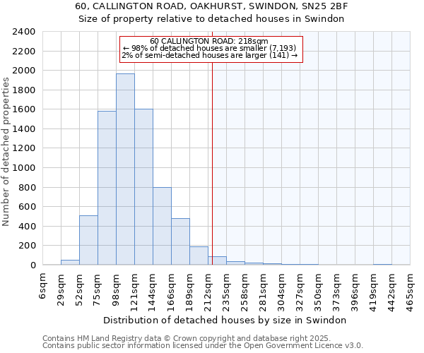 60, CALLINGTON ROAD, OAKHURST, SWINDON, SN25 2BF: Size of property relative to detached houses in Swindon