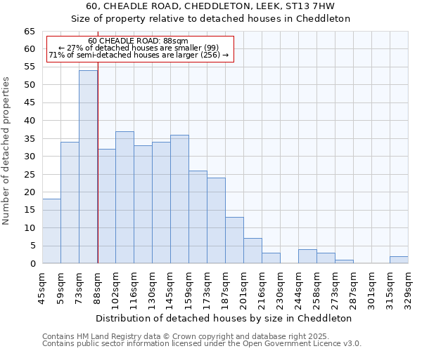 60, CHEADLE ROAD, CHEDDLETON, LEEK, ST13 7HW: Size of property relative to detached houses in Cheddleton