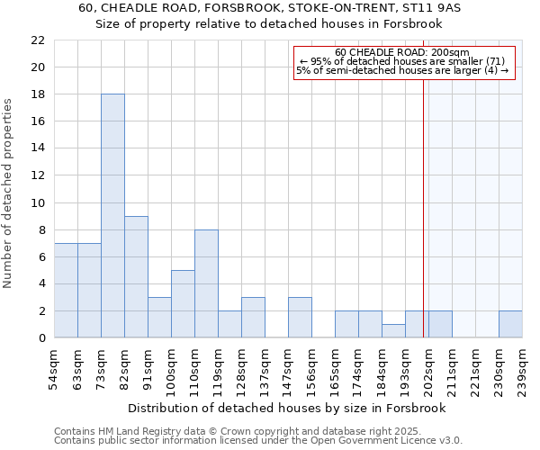 60, CHEADLE ROAD, FORSBROOK, STOKE-ON-TRENT, ST11 9AS: Size of property relative to detached houses in Forsbrook