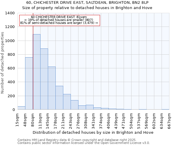 60, CHICHESTER DRIVE EAST, SALTDEAN, BRIGHTON, BN2 8LP: Size of property relative to detached houses in Brighton and Hove