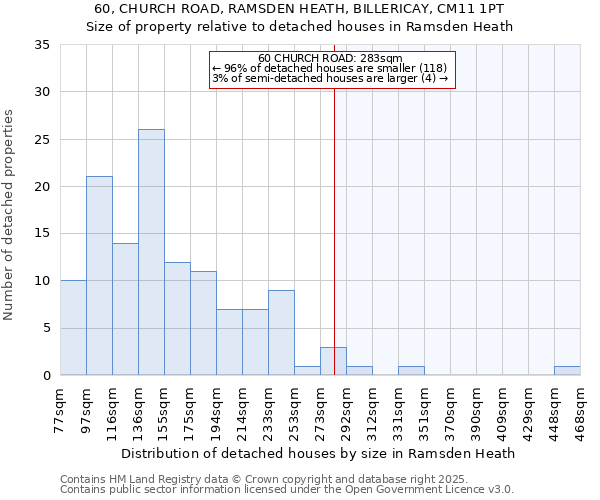 60, CHURCH ROAD, RAMSDEN HEATH, BILLERICAY, CM11 1PT: Size of property relative to detached houses in Ramsden Heath