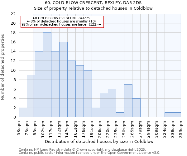 60, COLD BLOW CRESCENT, BEXLEY, DA5 2DS: Size of property relative to detached houses in Coldblow