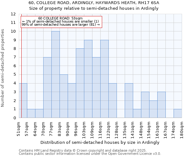 60, COLLEGE ROAD, ARDINGLY, HAYWARDS HEATH, RH17 6SA: Size of property relative to detached houses in Ardingly