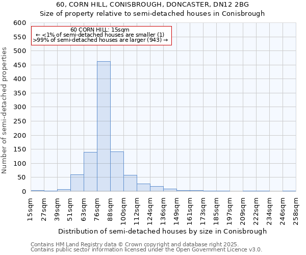 60, CORN HILL, CONISBROUGH, DONCASTER, DN12 2BG: Size of property relative to detached houses in Conisbrough