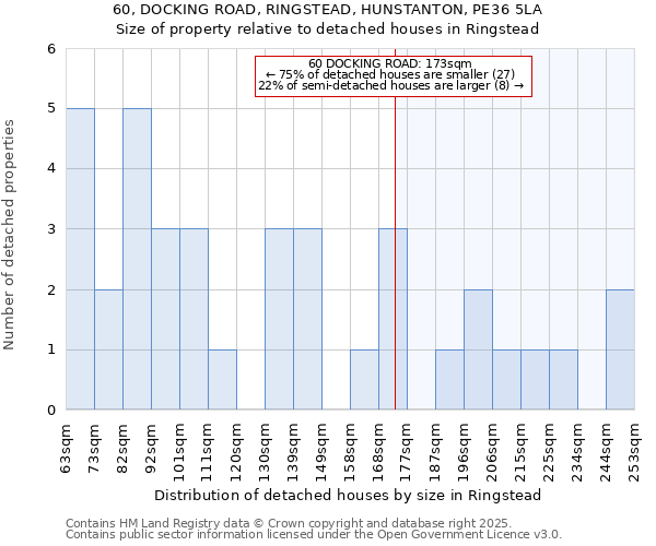 60, DOCKING ROAD, RINGSTEAD, HUNSTANTON, PE36 5LA: Size of property relative to detached houses in Ringstead