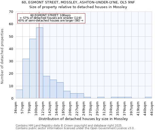 60, EGMONT STREET, MOSSLEY, ASHTON-UNDER-LYNE, OL5 9NF: Size of property relative to detached houses in Mossley