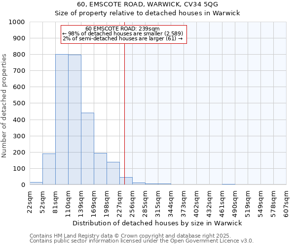 60, EMSCOTE ROAD, WARWICK, CV34 5QG: Size of property relative to detached houses in Warwick