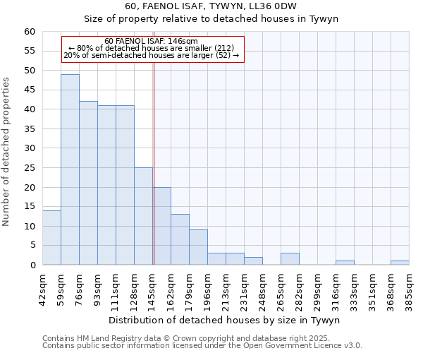 60, FAENOL ISAF, TYWYN, LL36 0DW: Size of property relative to detached houses in Tywyn