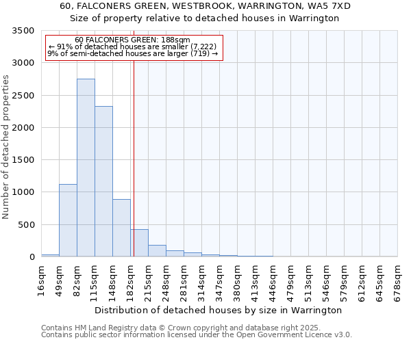 60, FALCONERS GREEN, WESTBROOK, WARRINGTON, WA5 7XD: Size of property relative to detached houses in Warrington