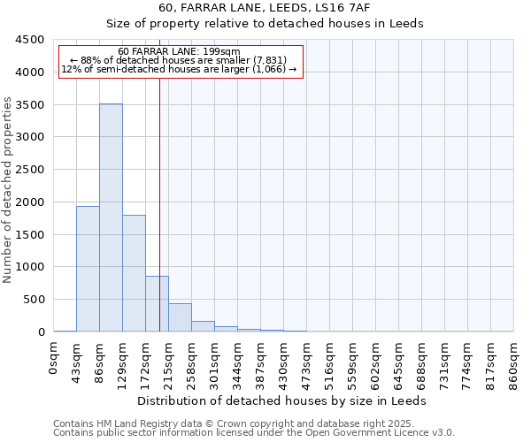 60, FARRAR LANE, LEEDS, LS16 7AF: Size of property relative to detached houses in Leeds