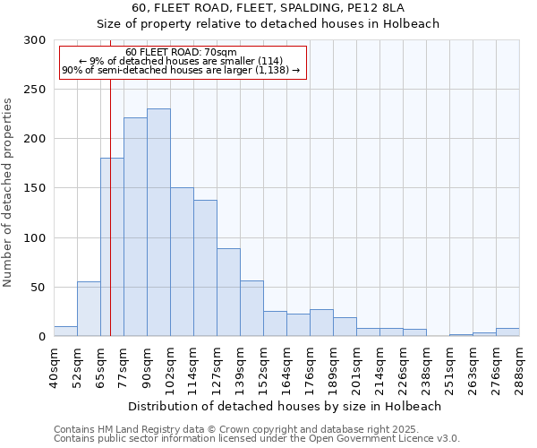 60, FLEET ROAD, FLEET, SPALDING, PE12 8LA: Size of property relative to detached houses in Holbeach