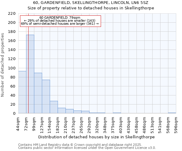 60, GARDENFIELD, SKELLINGTHORPE, LINCOLN, LN6 5SZ: Size of property relative to detached houses in Skellingthorpe