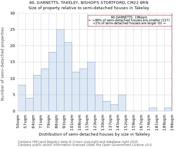 60, GARNETTS, TAKELEY, BISHOP'S STORTFORD, CM22 6RN: Size of property relative to detached houses in Takeley