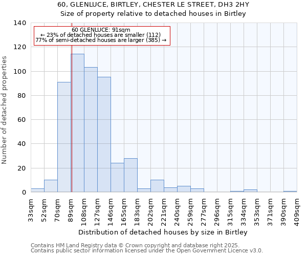 60, GLENLUCE, BIRTLEY, CHESTER LE STREET, DH3 2HY: Size of property relative to detached houses in Birtley