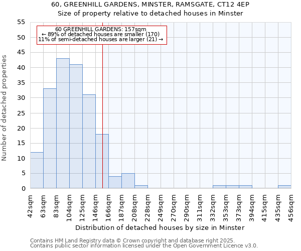 60, GREENHILL GARDENS, MINSTER, RAMSGATE, CT12 4EP: Size of property relative to detached houses in Minster