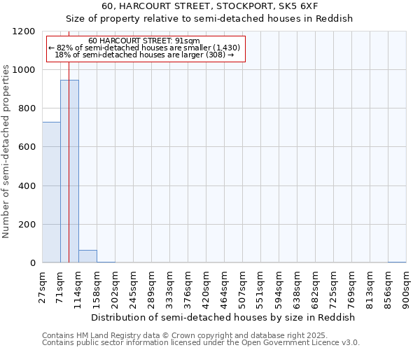 60, HARCOURT STREET, STOCKPORT, SK5 6XF: Size of property relative to detached houses in Reddish