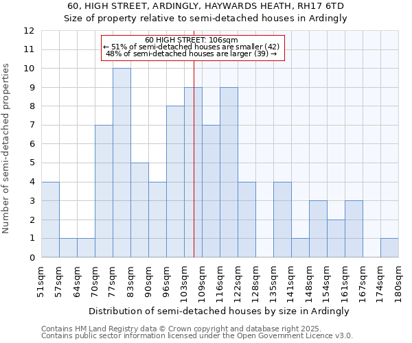 60, HIGH STREET, ARDINGLY, HAYWARDS HEATH, RH17 6TD: Size of property relative to detached houses in Ardingly